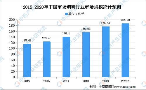2020年中國咨詢行業(yè)市場現(xiàn)狀及發(fā)展趨勢預測分析 聚焦信息技術咨詢服務